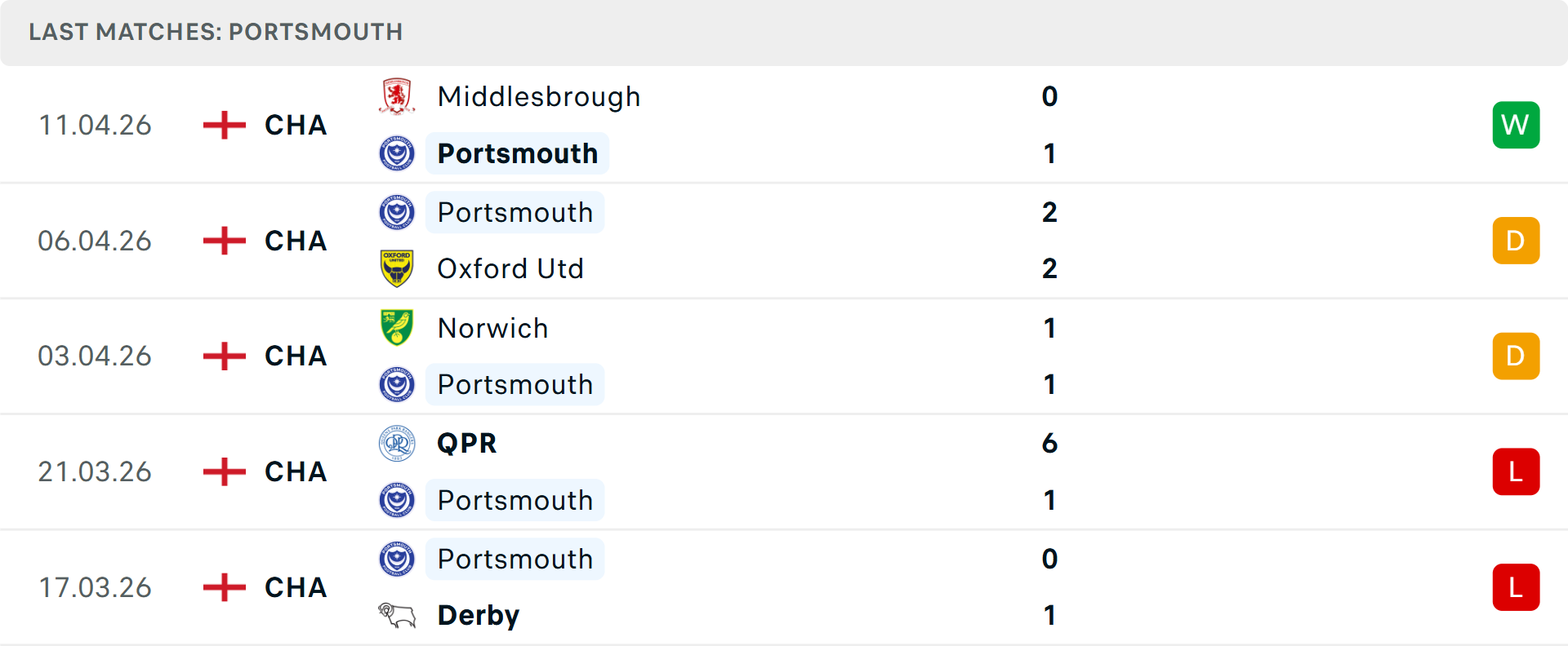 Phong độ Portsmouth 5 trận gần nhất Phong độ Portsmouth 5 trận gần nhất