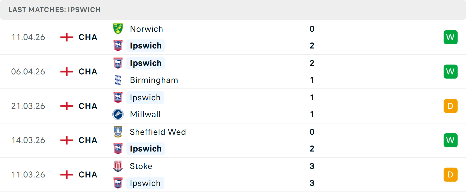 Phong độ Ipswich Town 5 trận gần nhất Phong độ Ipswich Town 5 trận gần nhất