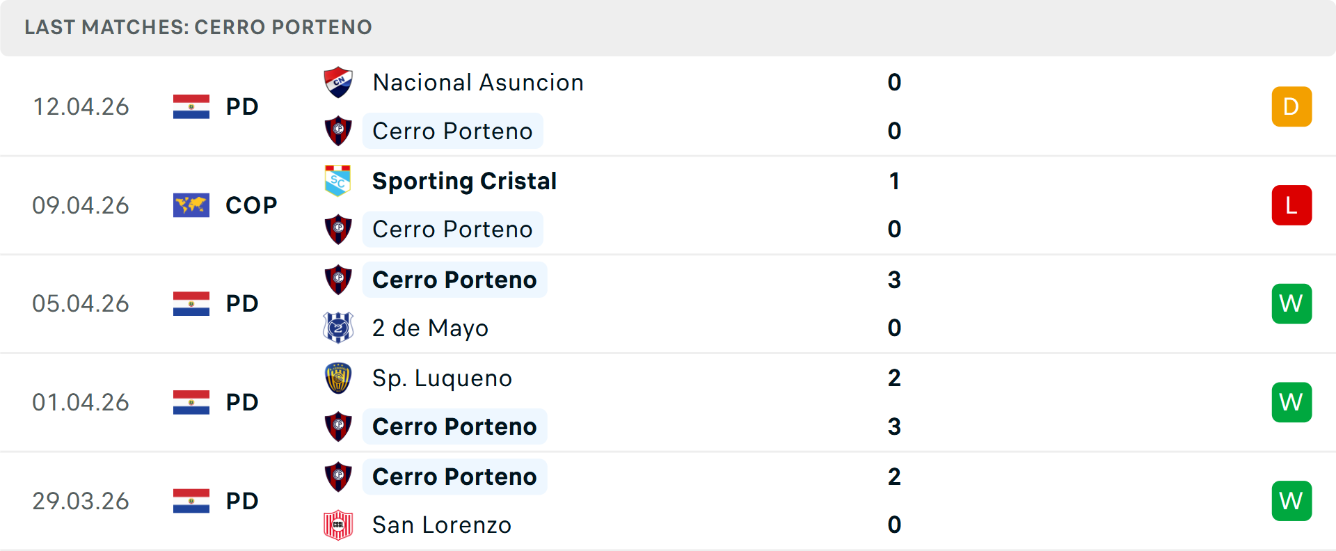 Phong độ Cerro Porteno 5 trận gần nhất