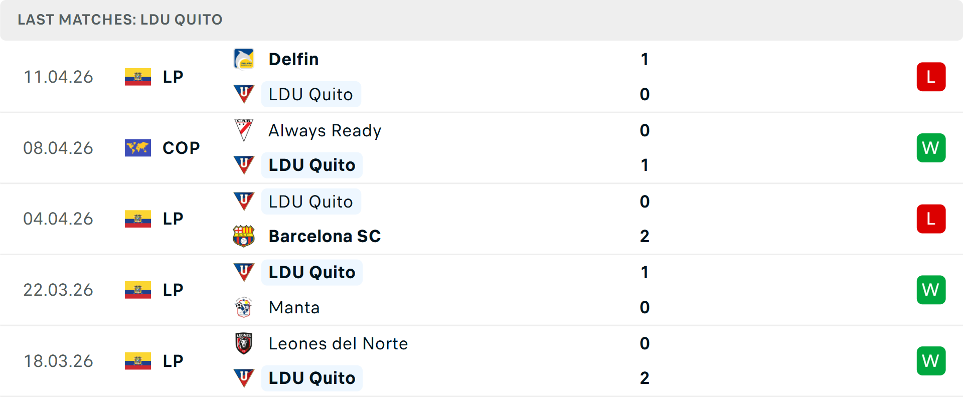 Phong độ LDU Quito 5 trận gần nhất Phong độ LDU Quito 5 trận gần nhất