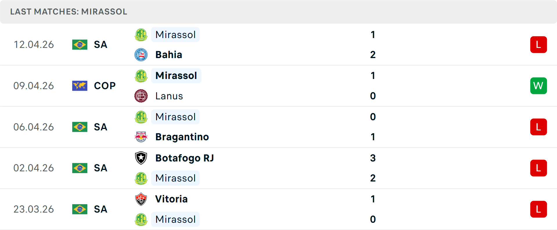 Phong độ Mirassol 5 trận gần nhất Phong độ Mirassol 5 trận gần nhất