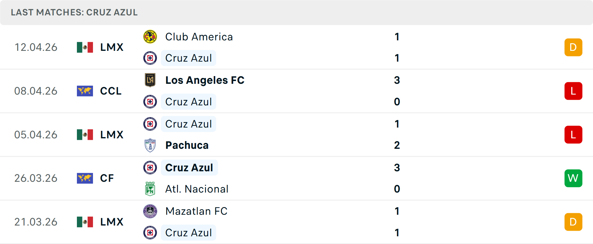 Phong độ Cruz Azul 5 trận gần nhất Phong độ Cruz Azul 5 trận gần nhất