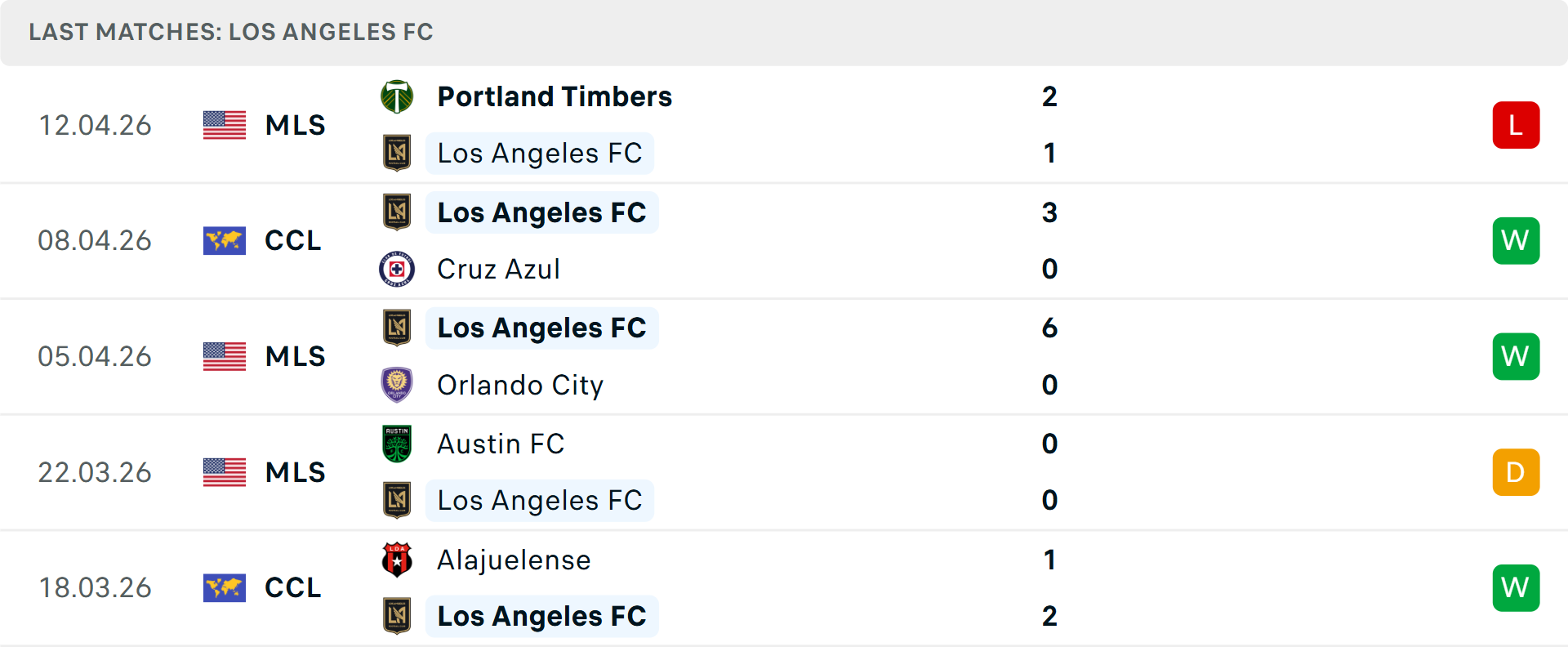 Phong độ Los Angeles 5 trận gần nhất Phong độ Los Angeles 5 trận gần nhất