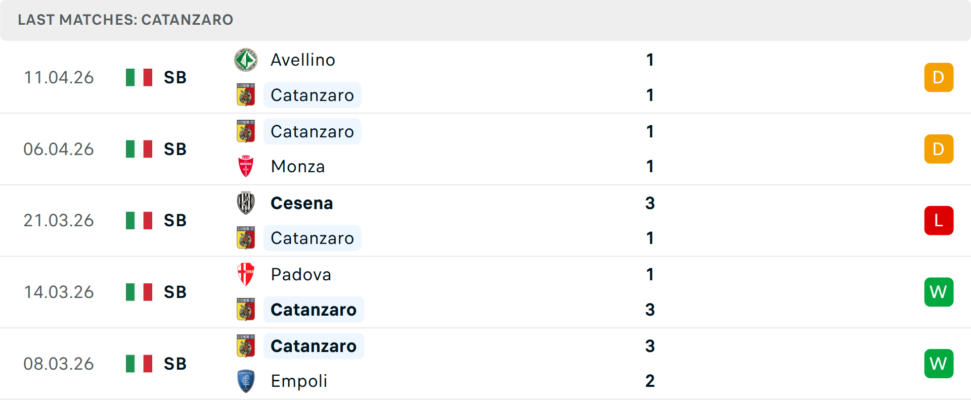 Phong độ Catanzaro 5 trận gần nhất Phong độ Catanzaro 5 trận gần nhất