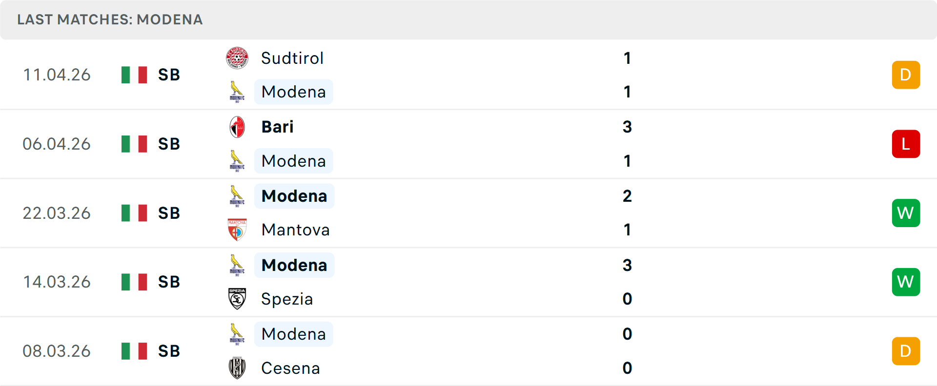 Phong độ Modena 5 trận gần nhất Phong độ Modena 5 trận gần nhất