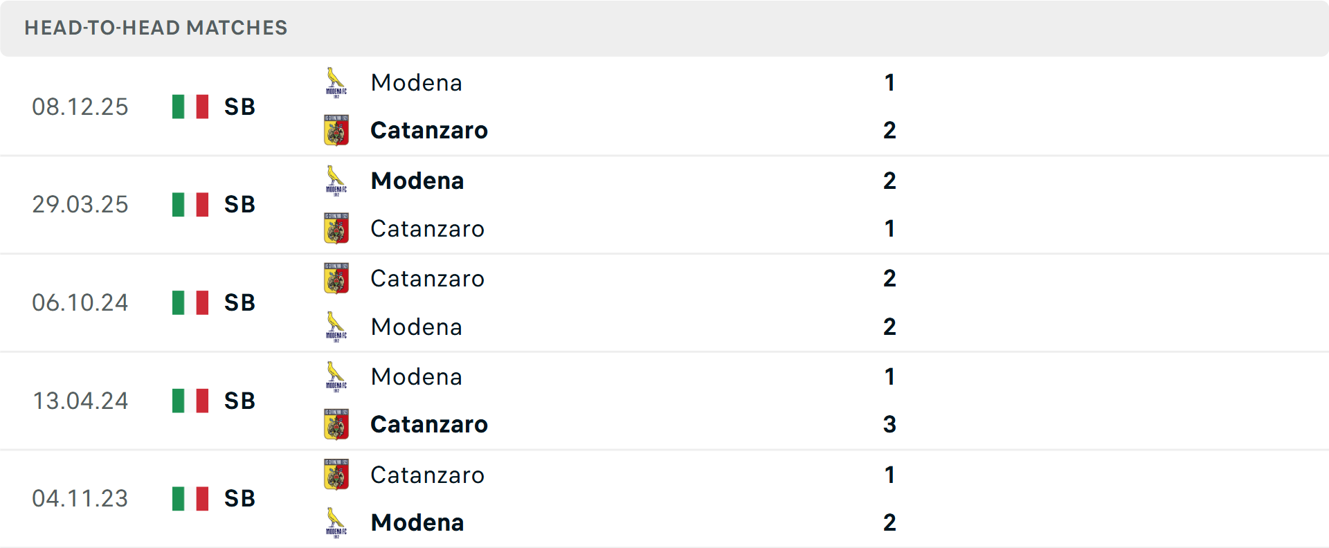 Lịch sử đối đầu Catanzaro vs Modena Lịch sử đối đầu Catanzaro vs Modena
