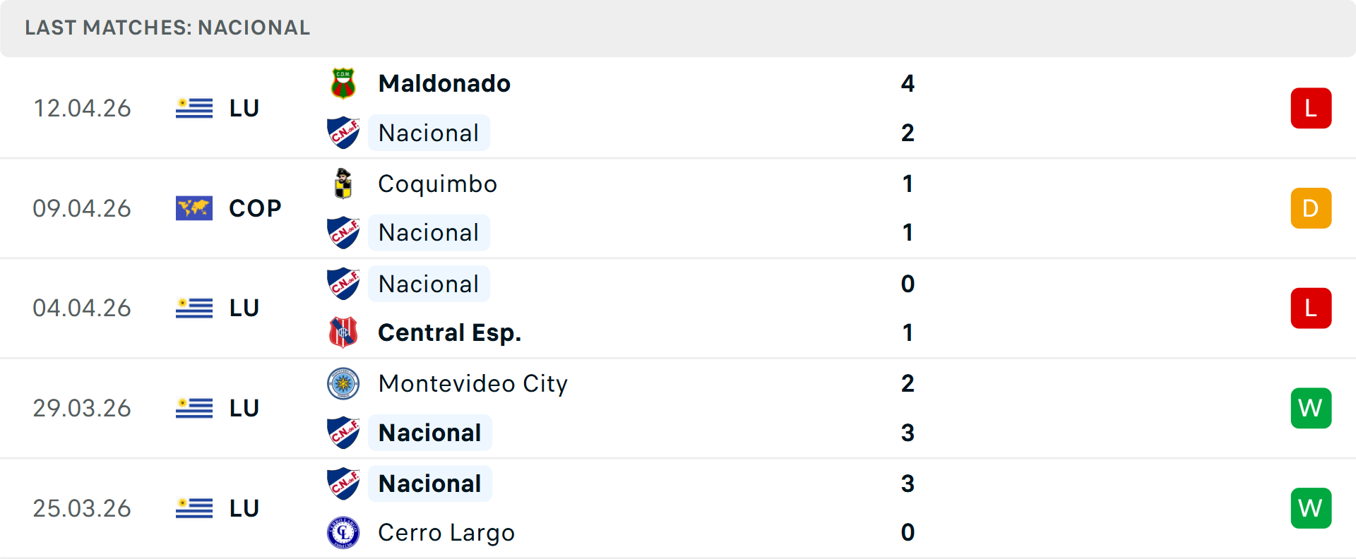 Phong độ Club Nacional 5 trận gần nhất