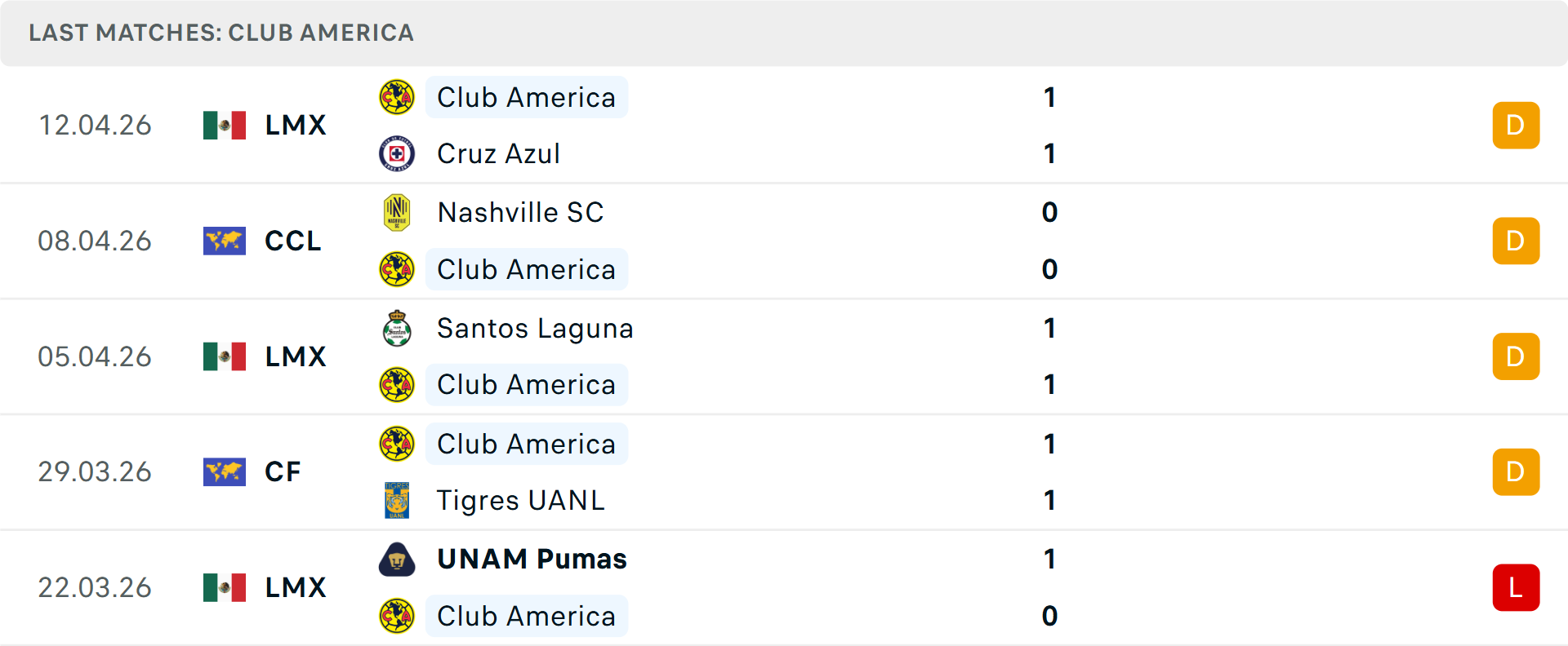 Phong độ Club America 5 trận gần nhất Phong độ Club America 5 trận gần nhất