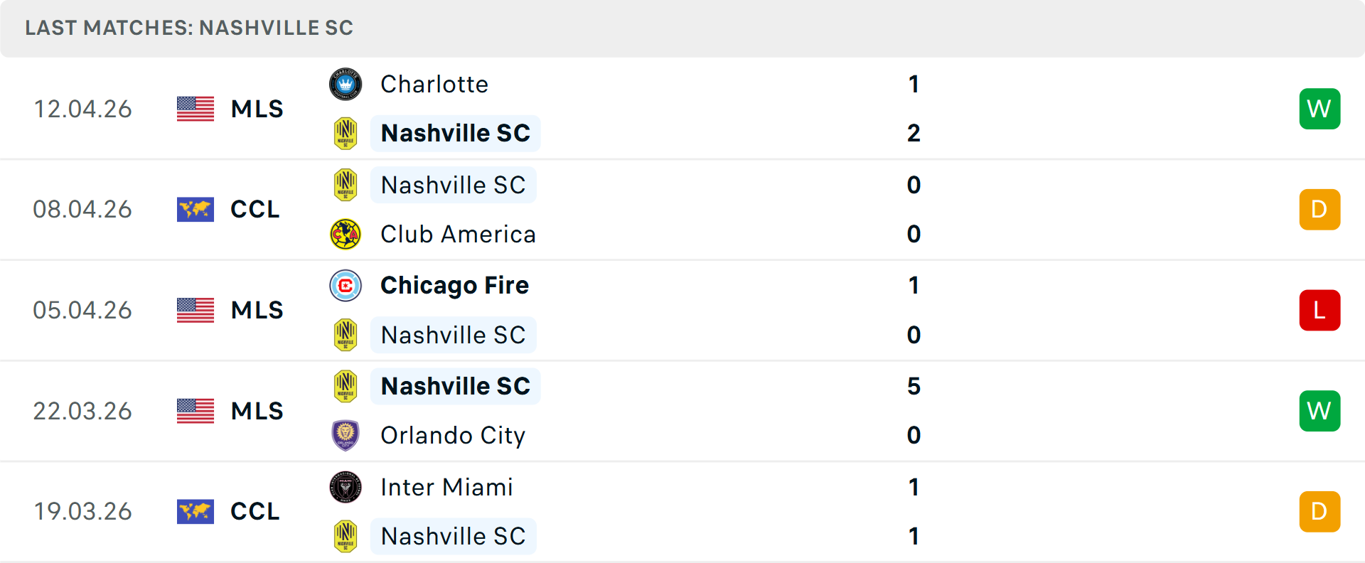 Phong độ Nashville 5 trận gần nhất Phong độ Nashville 5 trận gần nhất