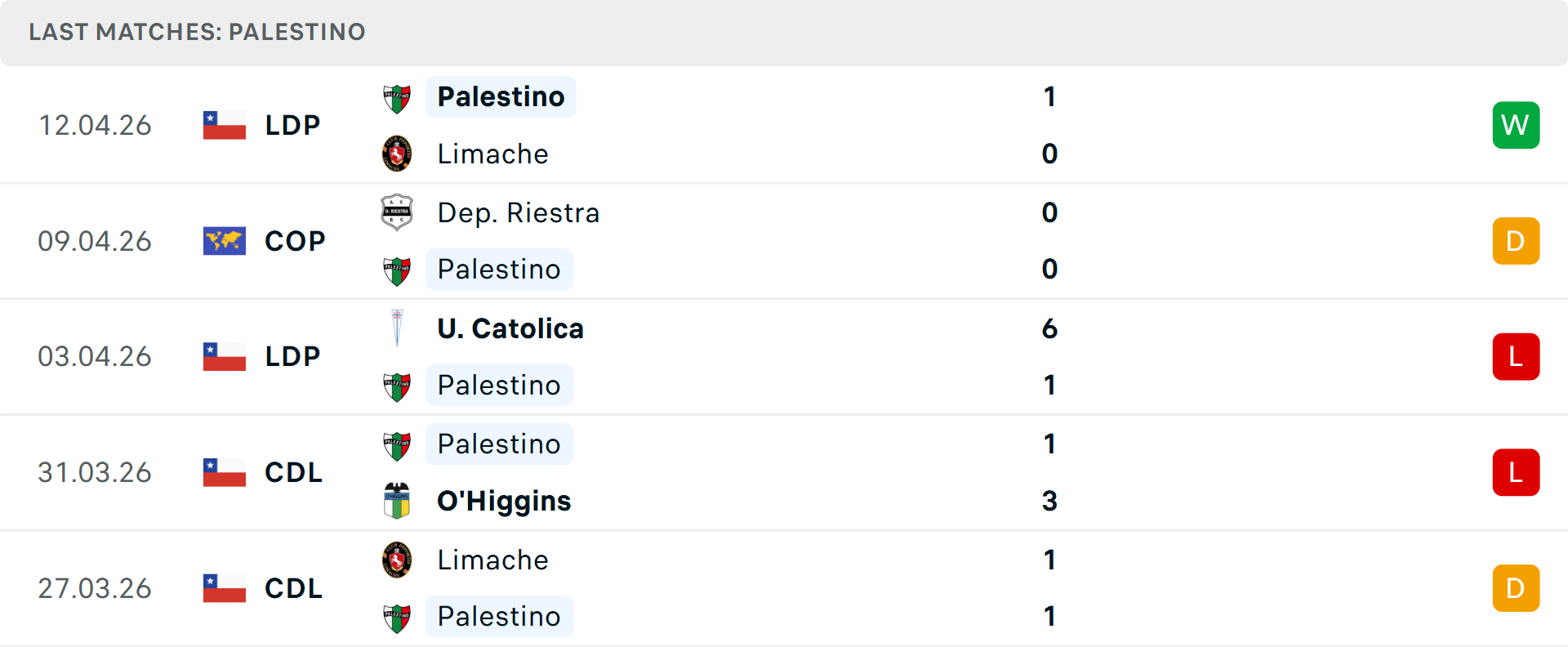 Phong độ Palestino 5 trận gần nhất