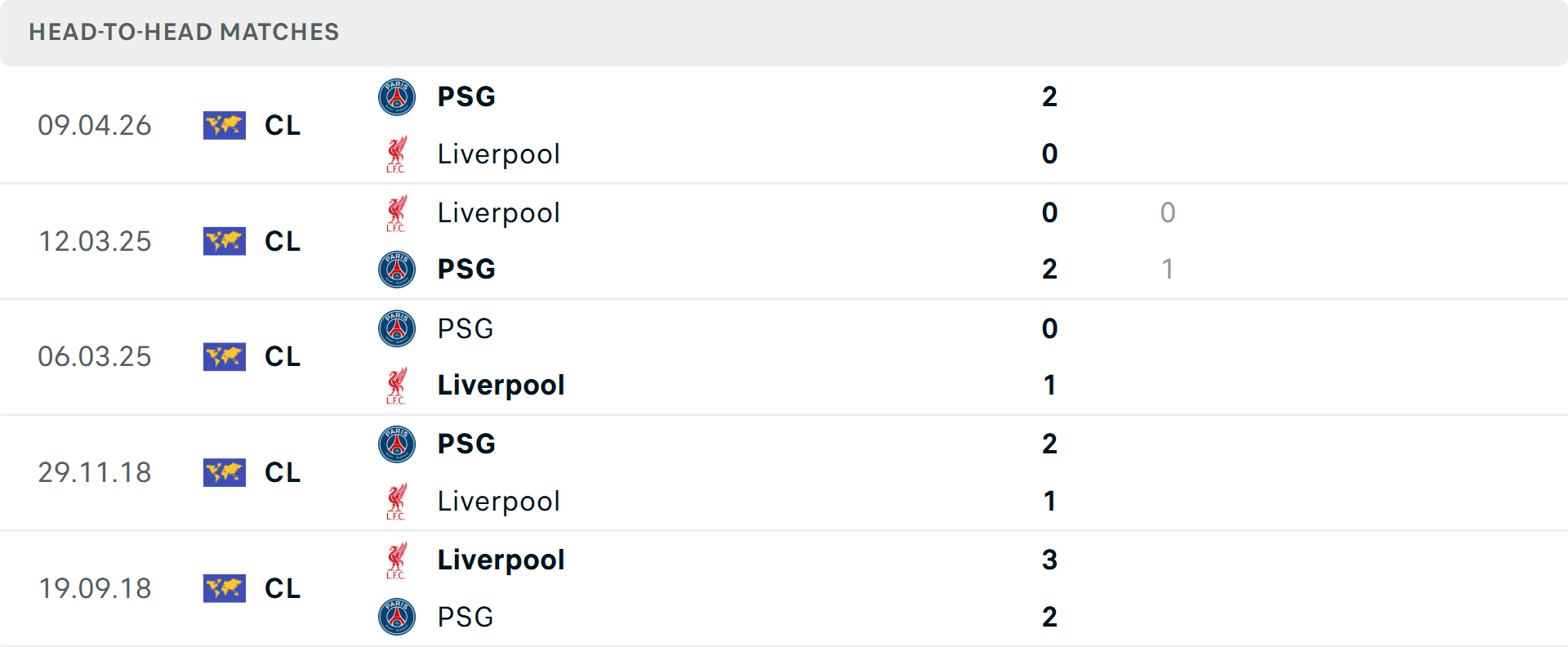 Phong độ PSG 5 trận gần nhất