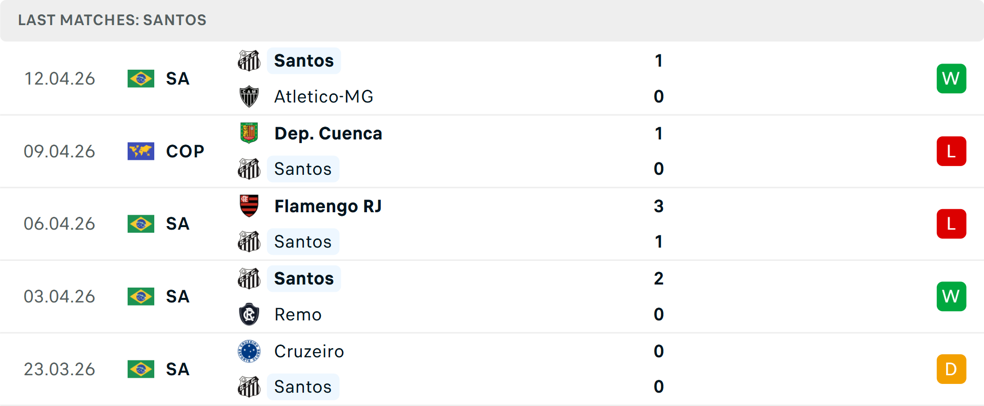 Phong độ Santos 5 trận gần nhất Phong độ Santos 5 trận gần nhất