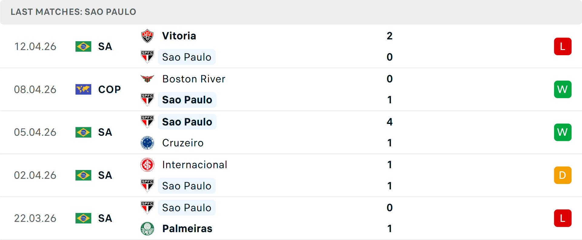 Phong độ Sao Paulo 5 trận gần nhất