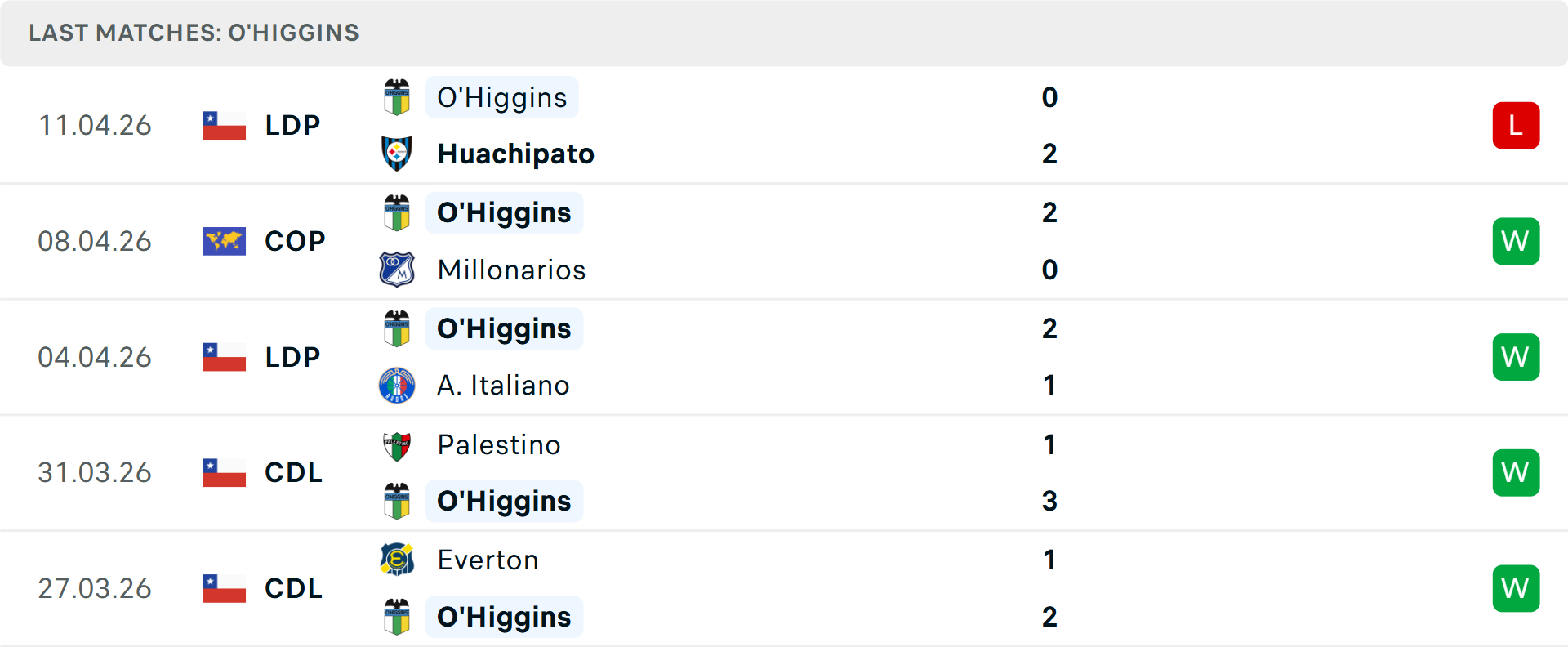 Phong độ O Higgins 5 trận gần nhất