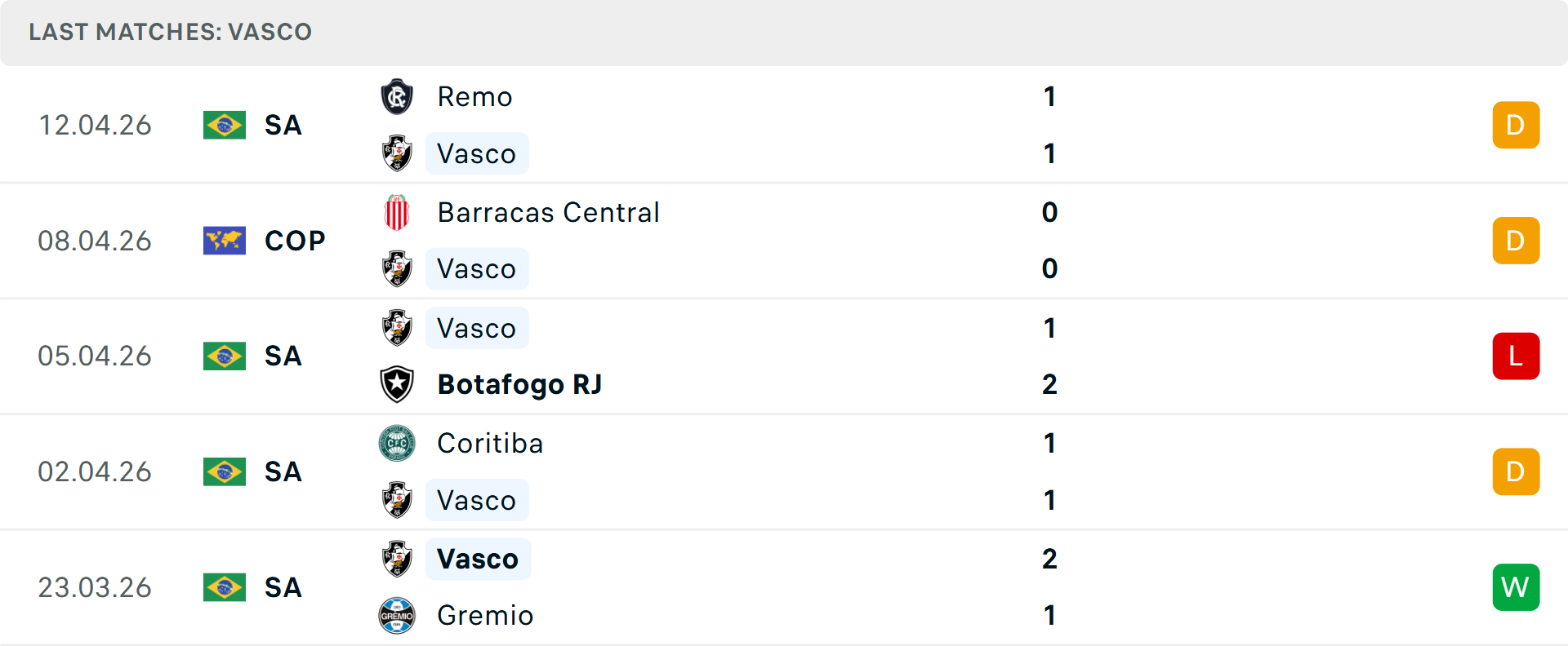 Phong độ Vasco da Gama 5 trận gần nhất