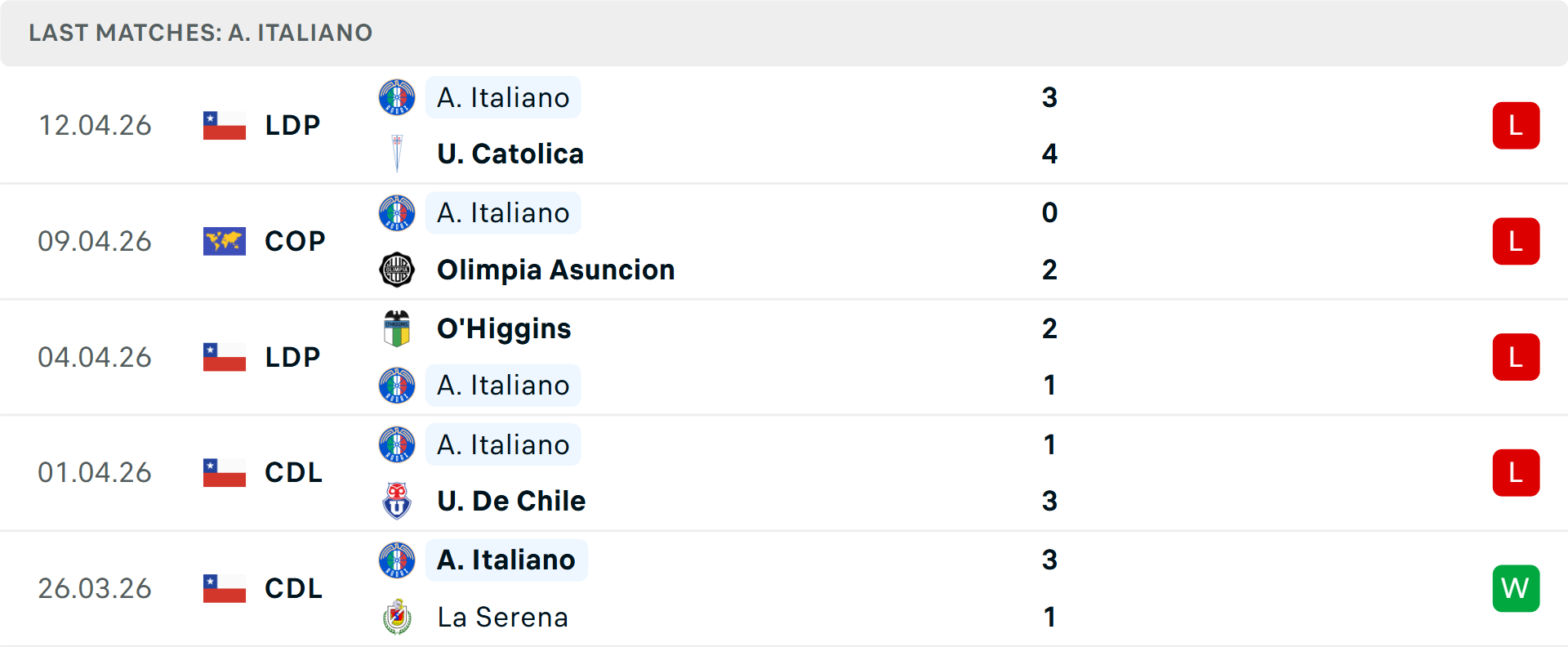 Phong độ Audax Italiano 5 trận gần nhất