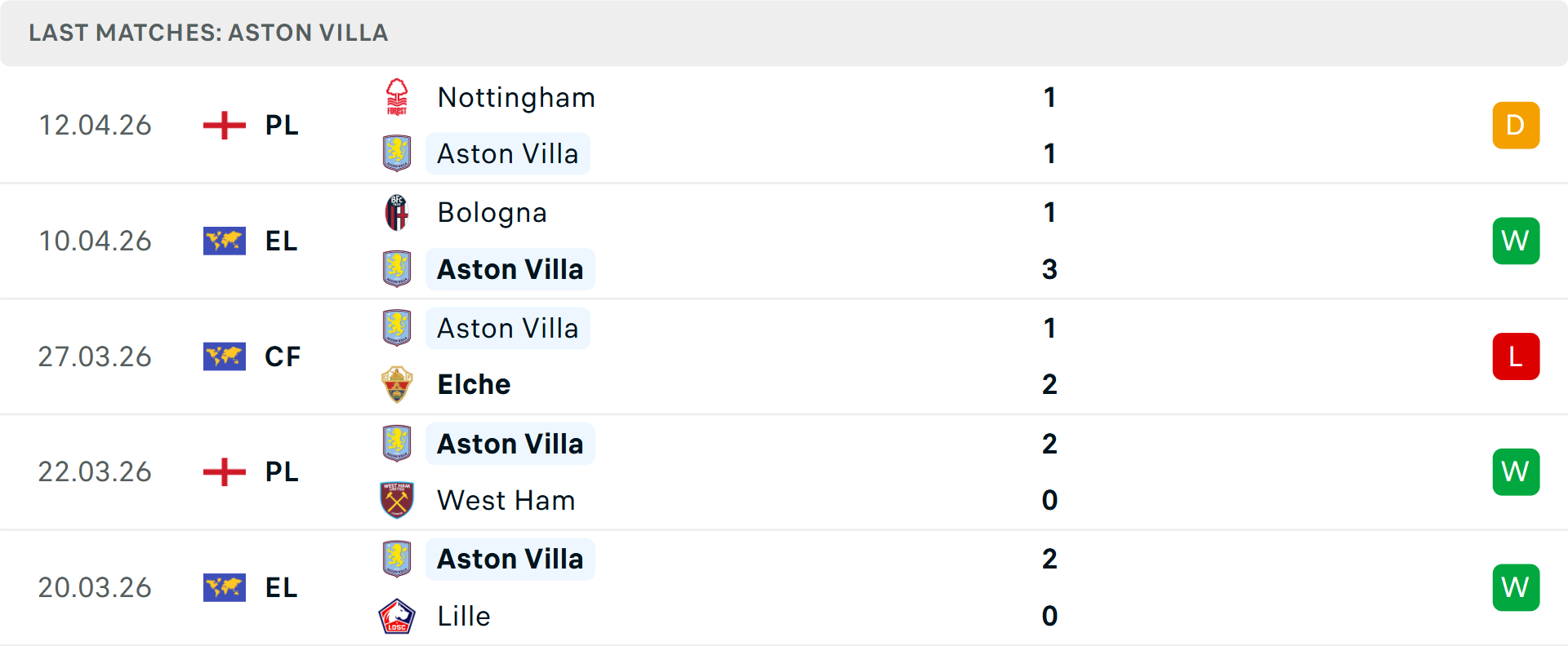 Phong độ Aston Villa 5 trận gần nhất