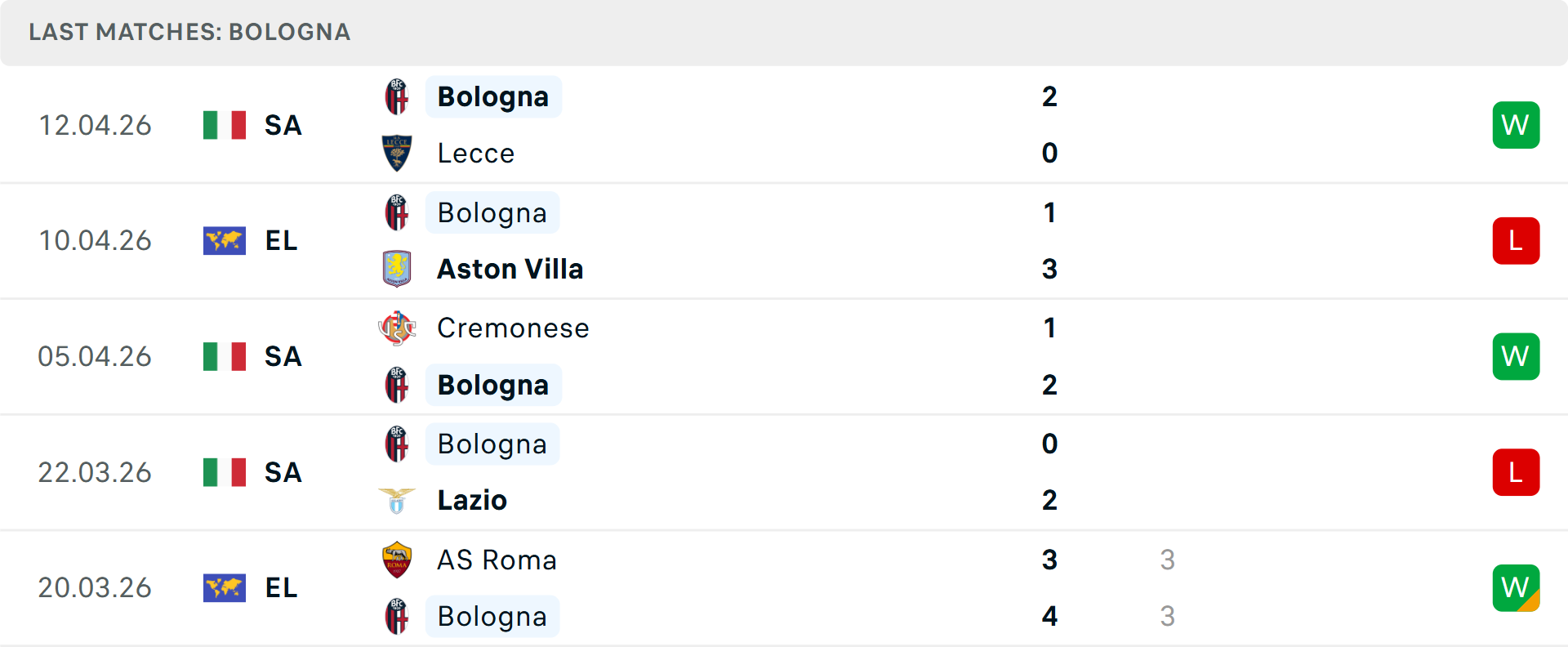 Phong độ Bologna 5 trận gần nhất