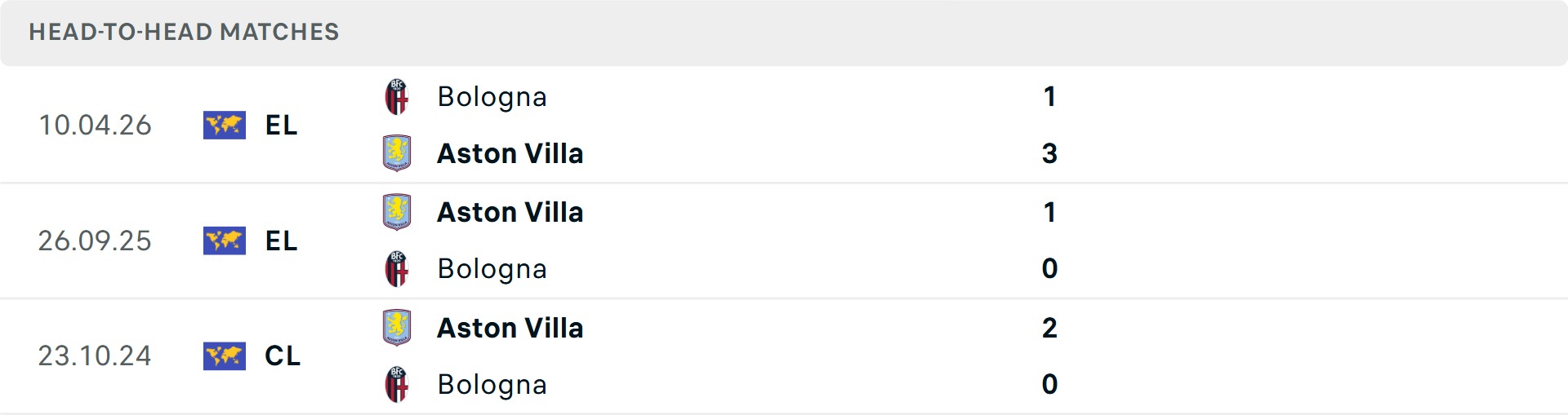 Lịch sử đối đầu Aston Villa vs Bologna