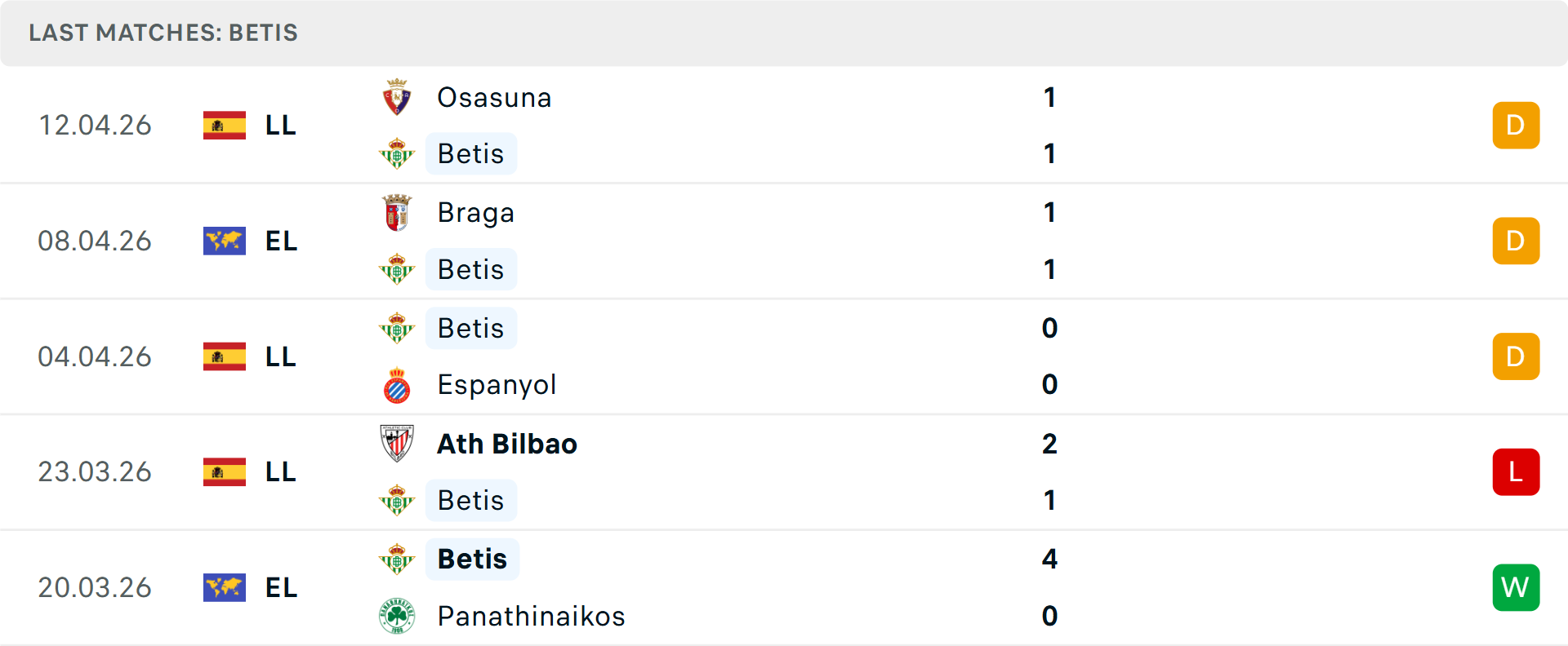 Phong độ Real Betis 5 trận gần nhất