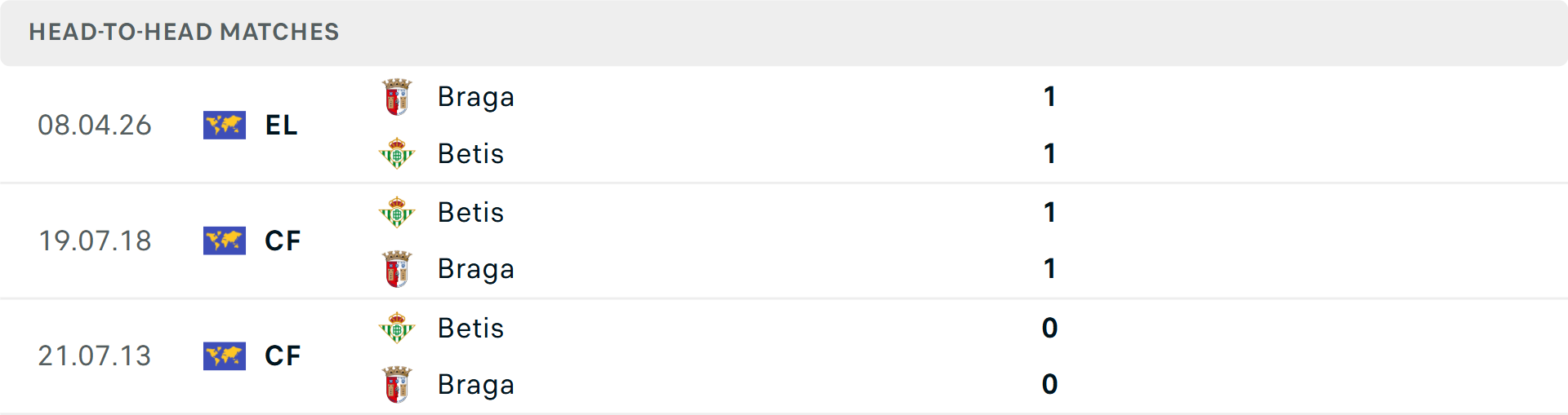 Lịch sử đối đầu Real Betis vs Braga