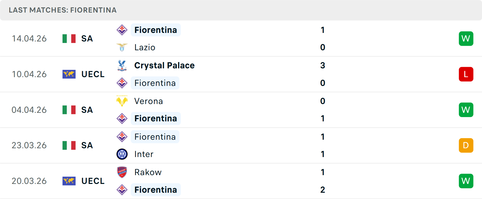 Phong độ Fiorentina 5 trận gần nhất