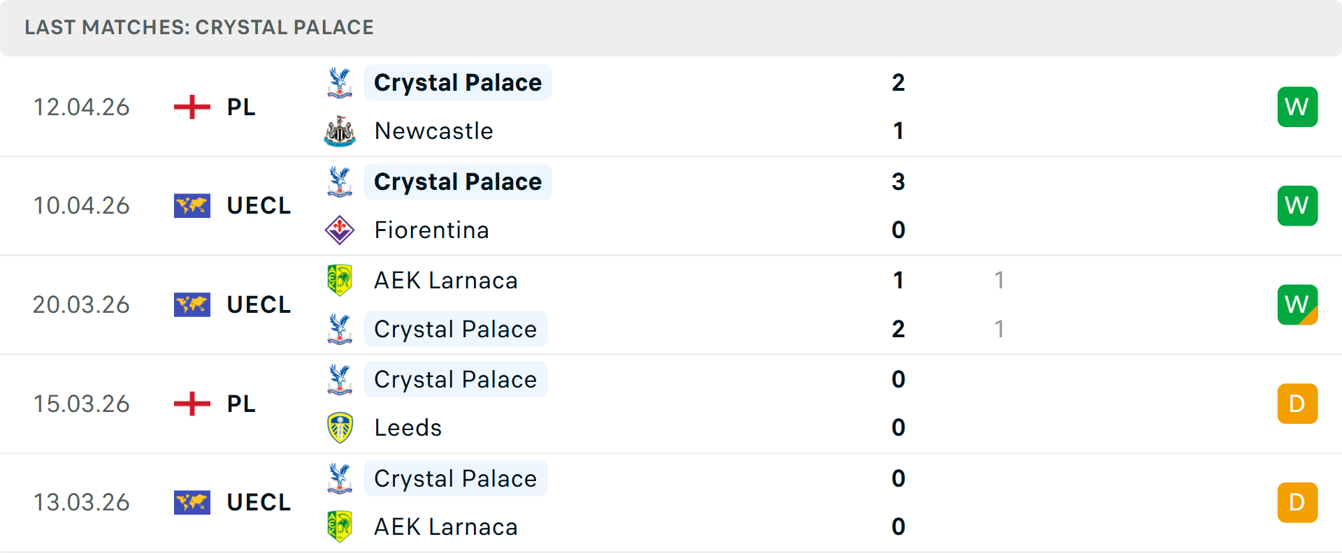 Phong độ Crystal Palace 5 trận gần nhất