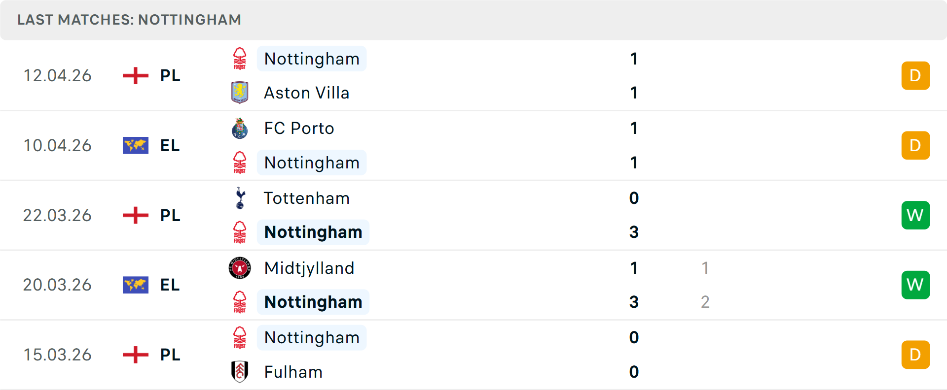 Phong độ Nottingham 5 trận gần nhất