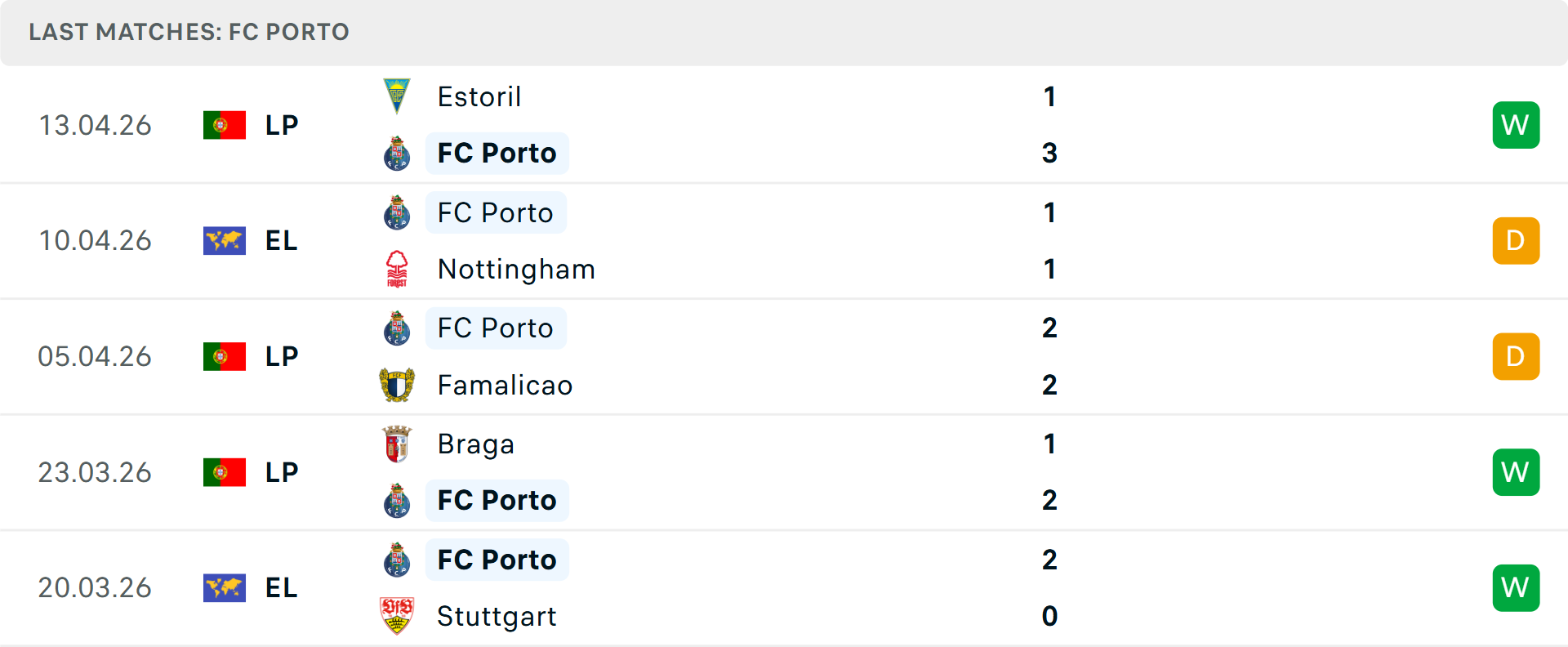 Phong độ Porto 5 trận gần nhất