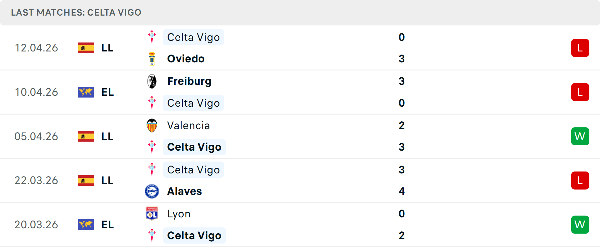 Phong độ Celta Vigo 5 trận gần nhất