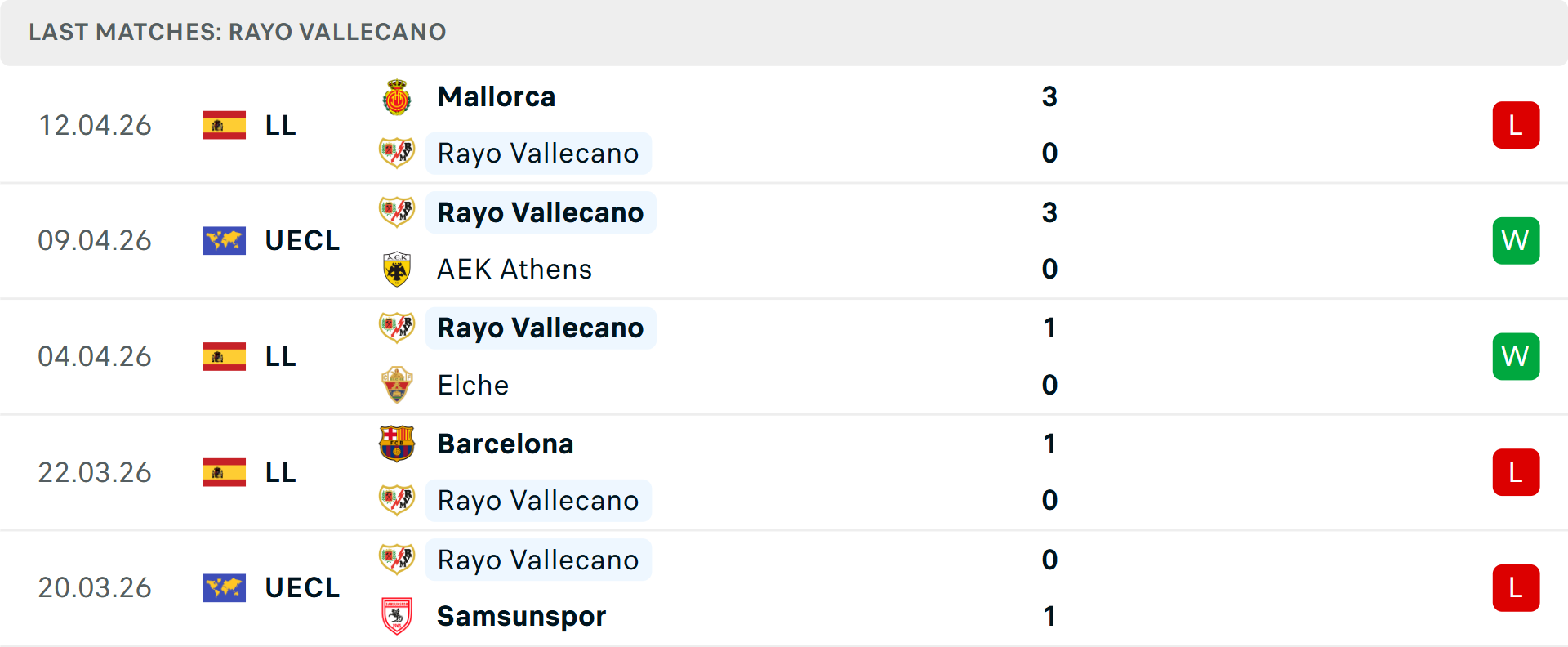 Phong độ Rayo Vallecano 5 trận gần nhất