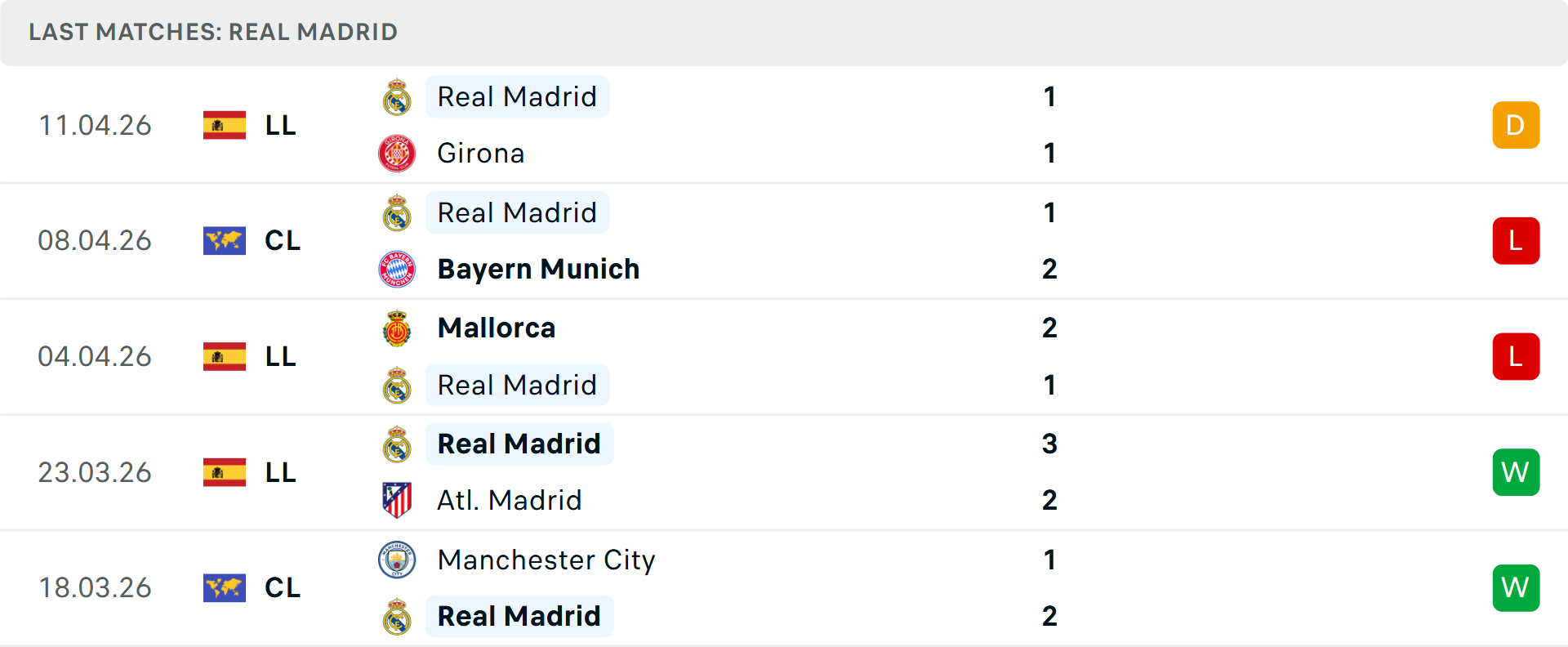 Phong độ Real Madrid 5 trận gần nhất