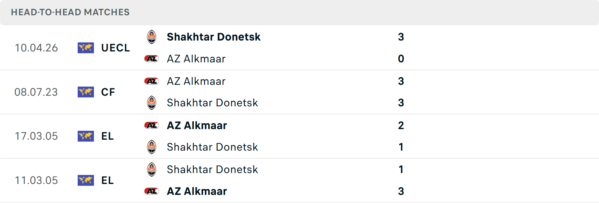 Lịch sử đối đầu AZ Alkmaar vs Shakhtar Donetsk