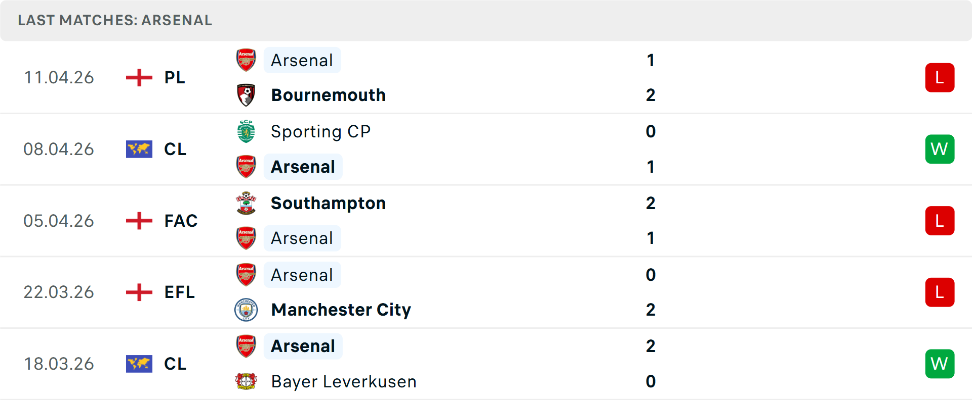 Phong độ Arsenal 5 trận gần nhất