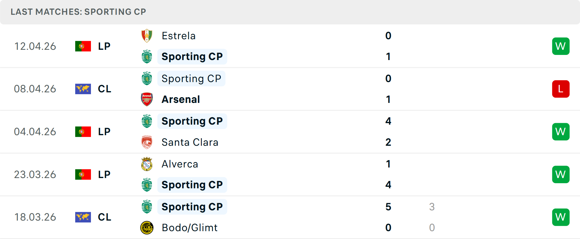 Phong độ Sporting Lisbon 5 trận gần nhất