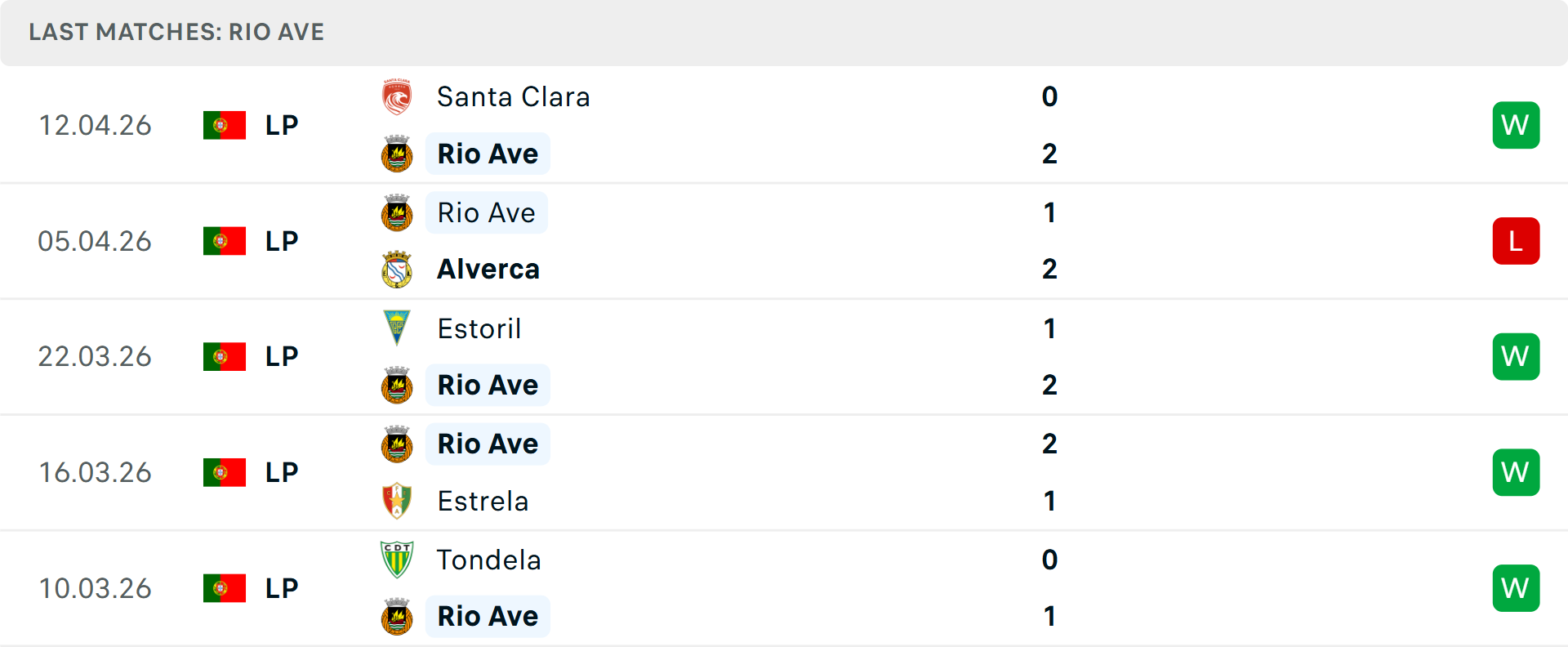 Phong độ Rio Ave 5 trận gần nhất Phong độ Rio Ave 5 trận gần nhất