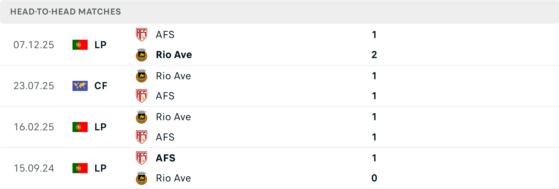 Lịch sử đối đầu Rio Ave vs Futebol Lịch sử đối đầu Rio Ave vs Futebol