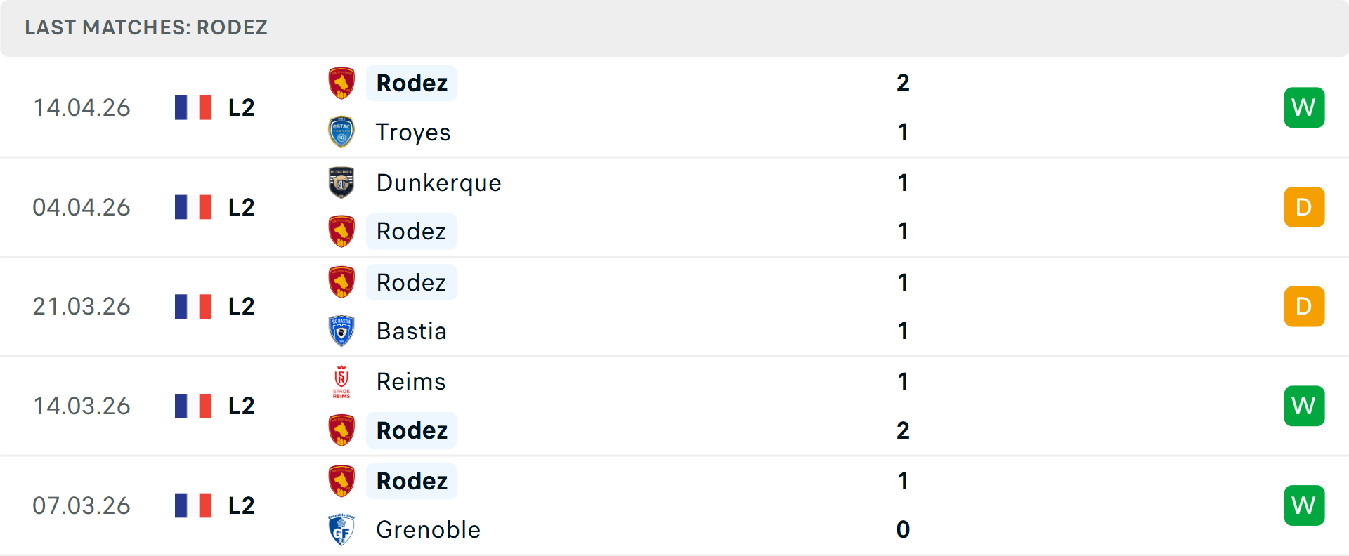 Phong độ Rodez 5 trận gần nhất Phong độ Rodez 5 trận gần nhất