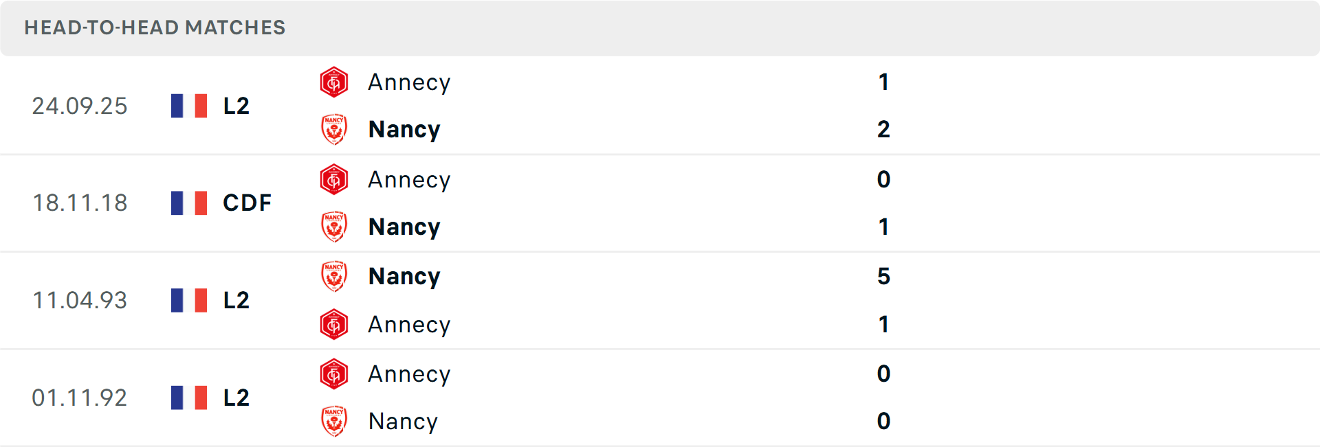 Lịch sử đối đầu Nancy vs Annecy Lịch sử đối đầu Nancy vs Annecy