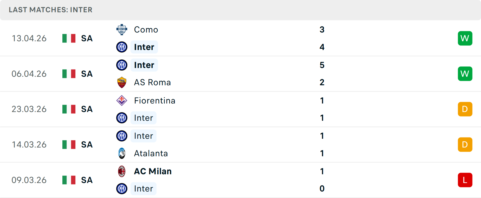 Phong độ Inter Milan 5 trận gần nhất