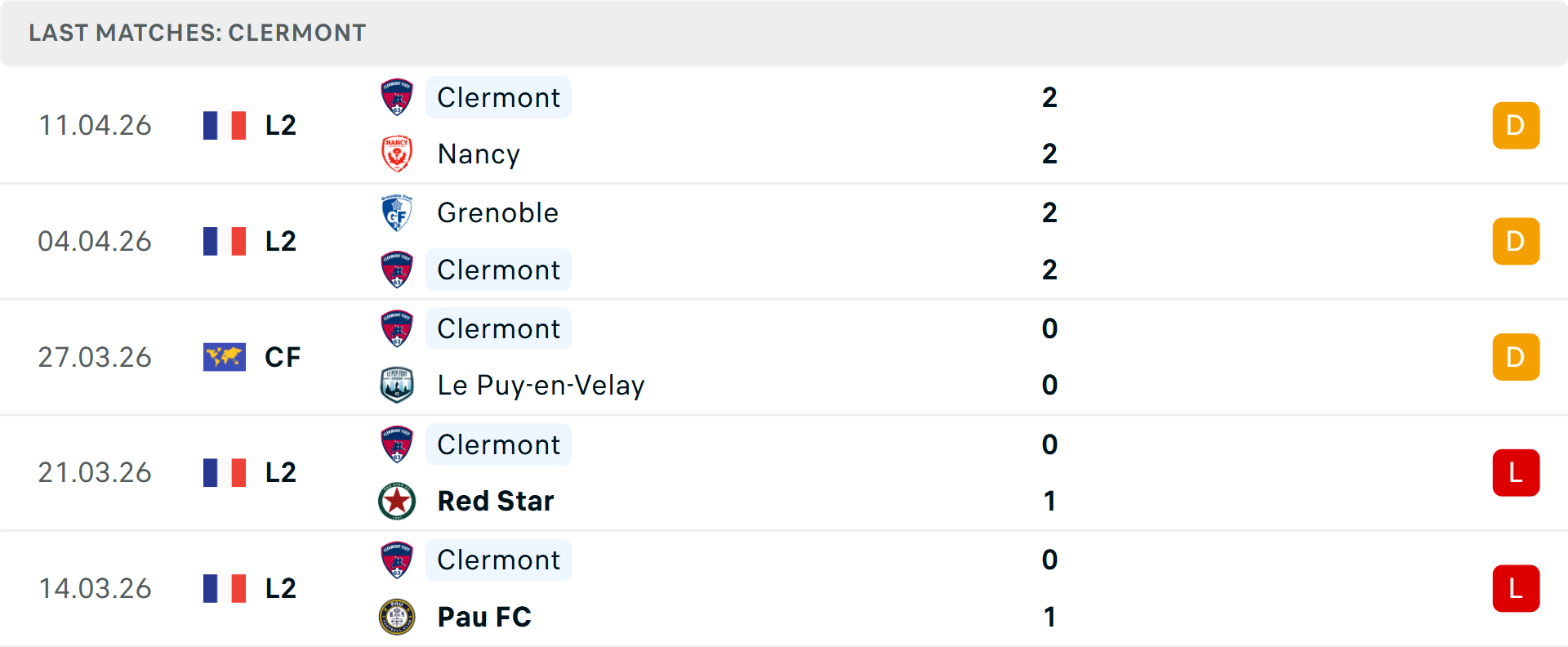 Phong độ Clermont Foot 5 trận gần nhất Phong độ Clermont Foot 5 trận gần nhất