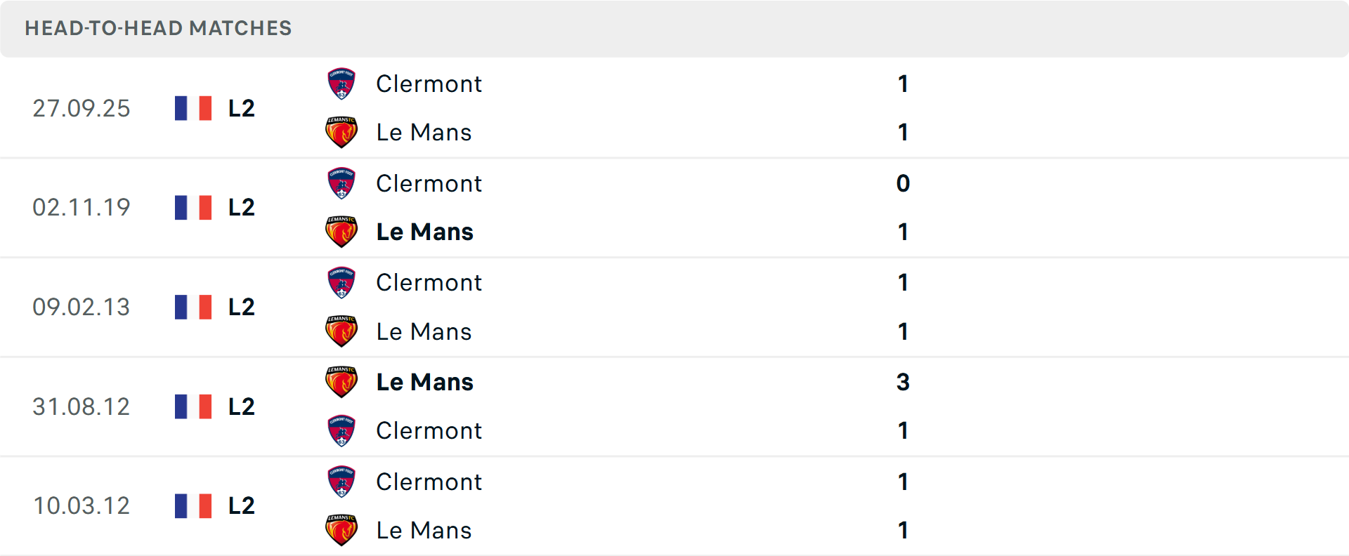 Lịch sử đối đầu Le Mans vs Clermont Foot Lịch sử đối đầu Le Mans vs Clermont Foot