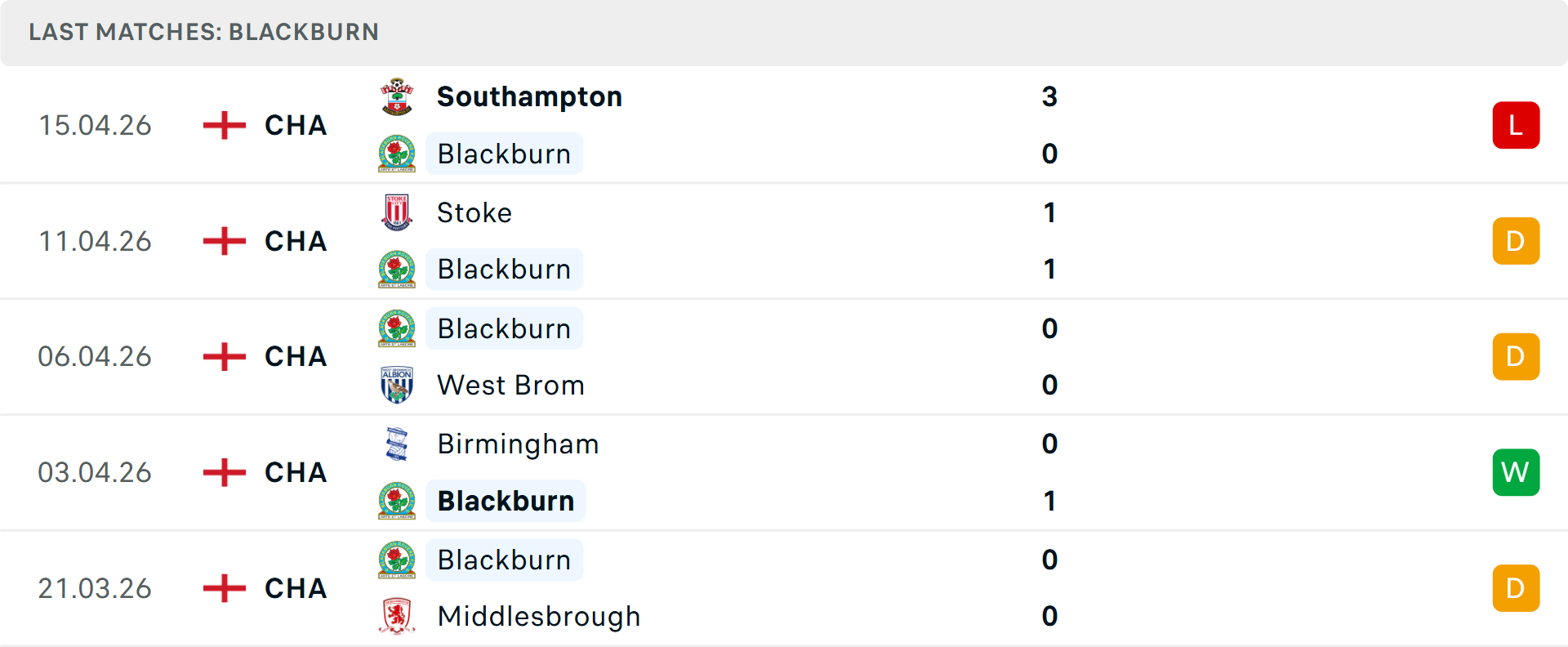 Phong độ Blackburn 5 trận gần nhất Phong độ Blackburn 5 trận gần nhất