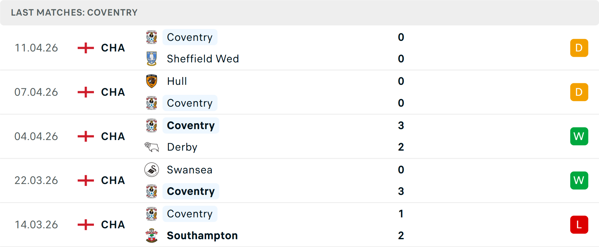 Phong độ Coventry City 5 trận gần nhất Phong độ Coventry City 5 trận gần nhất