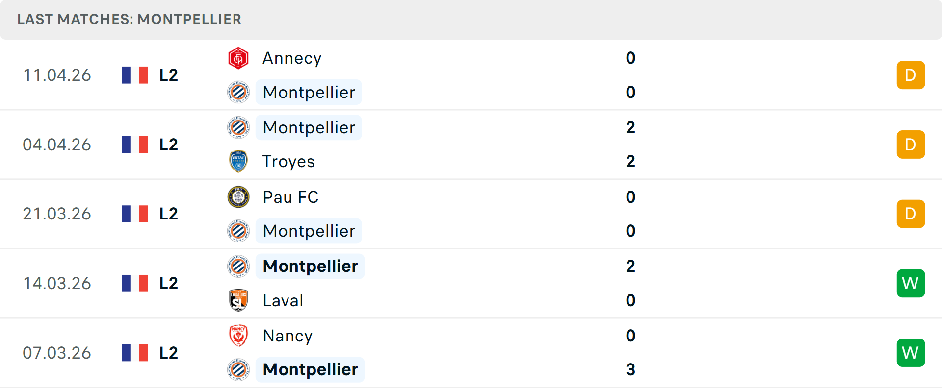 Phong độ Montpellier 5 trận gần nhất Phong độ Montpellier 5 trận gần nhất