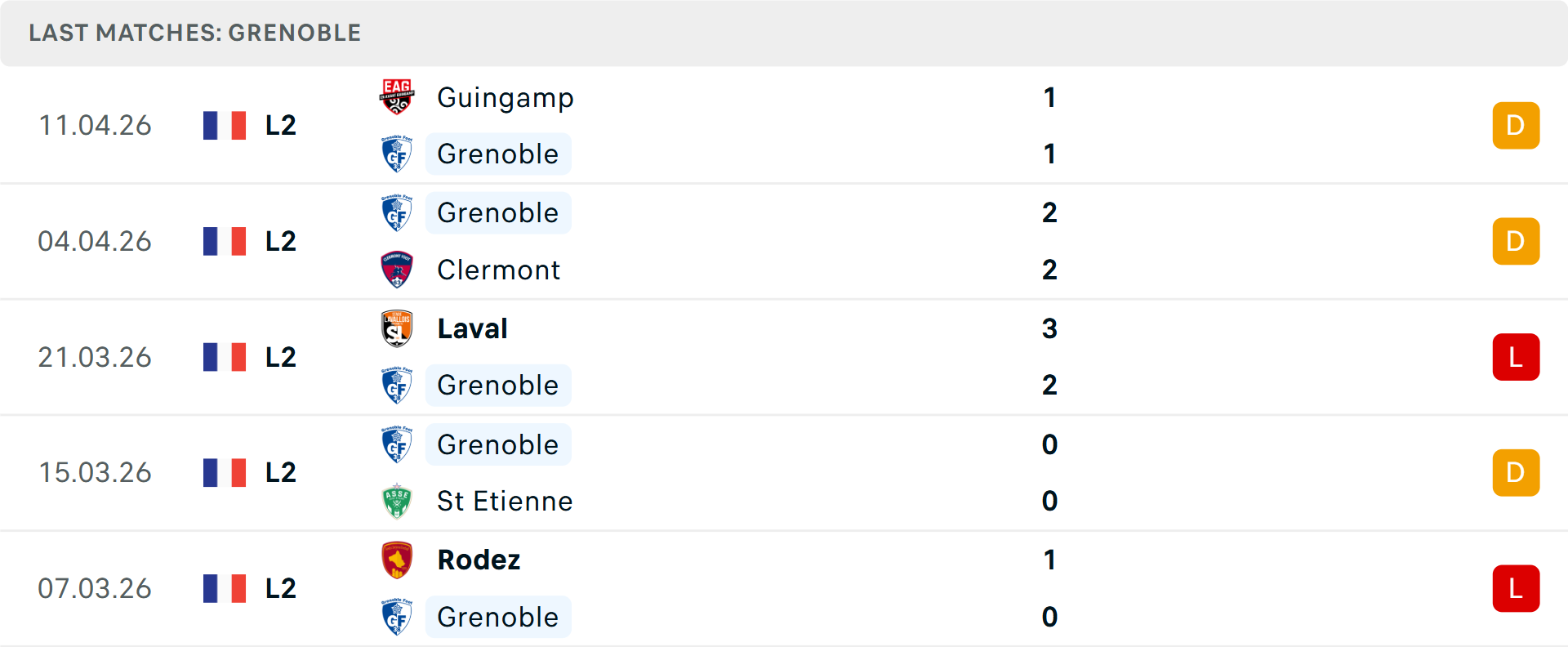 Phong độ Grenoble Foot 5 trận gần nhất Phong độ Grenoble Foot 5 trận gần nhất