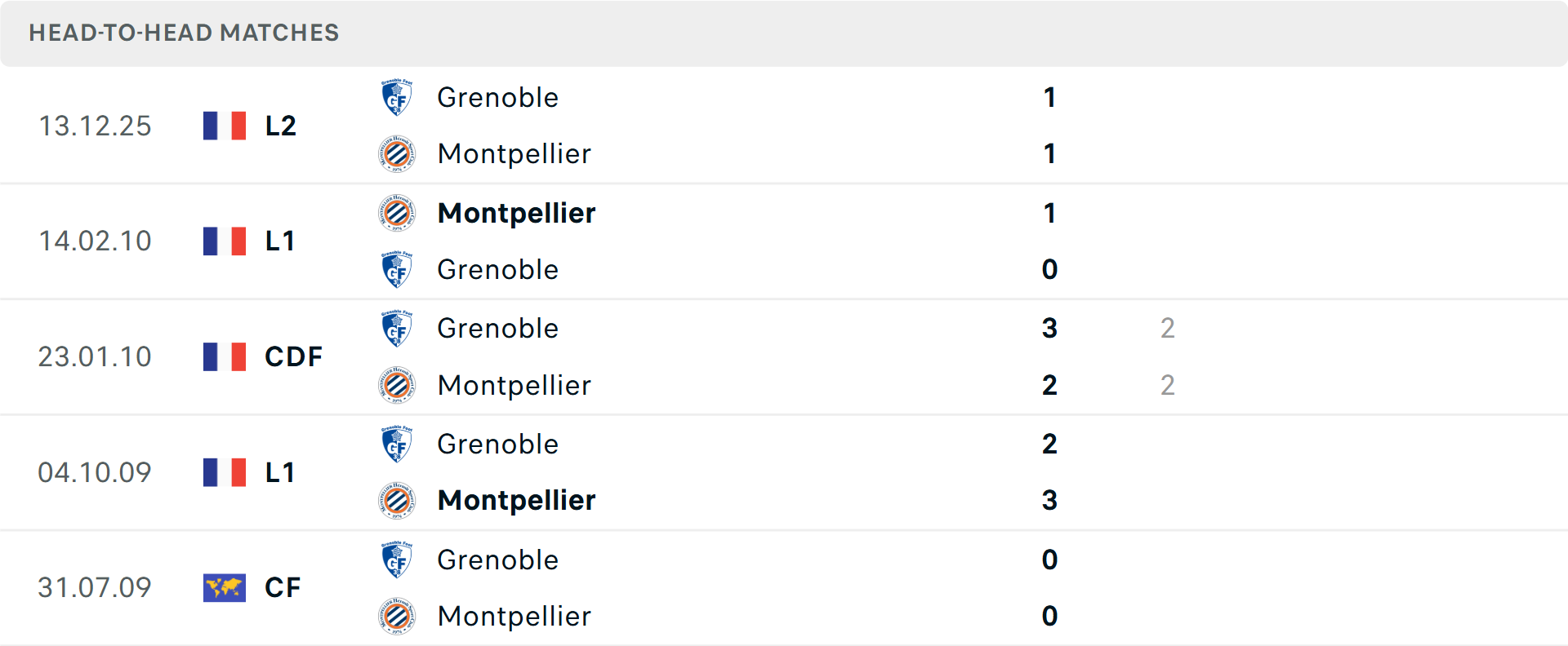 Lịch sử đối đầu Montpellier vs Grenoble Foot Lịch sử đối đầu Montpellier vs Grenoble Foot