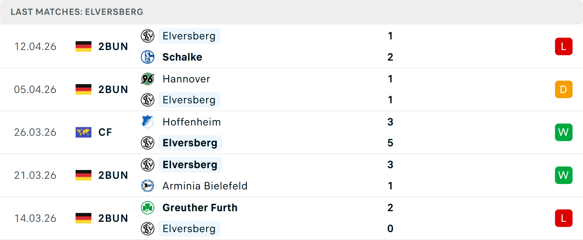 Phong độ Elversberg 5 trận gần nhất Phong độ Elversberg 5 trận gần nhất