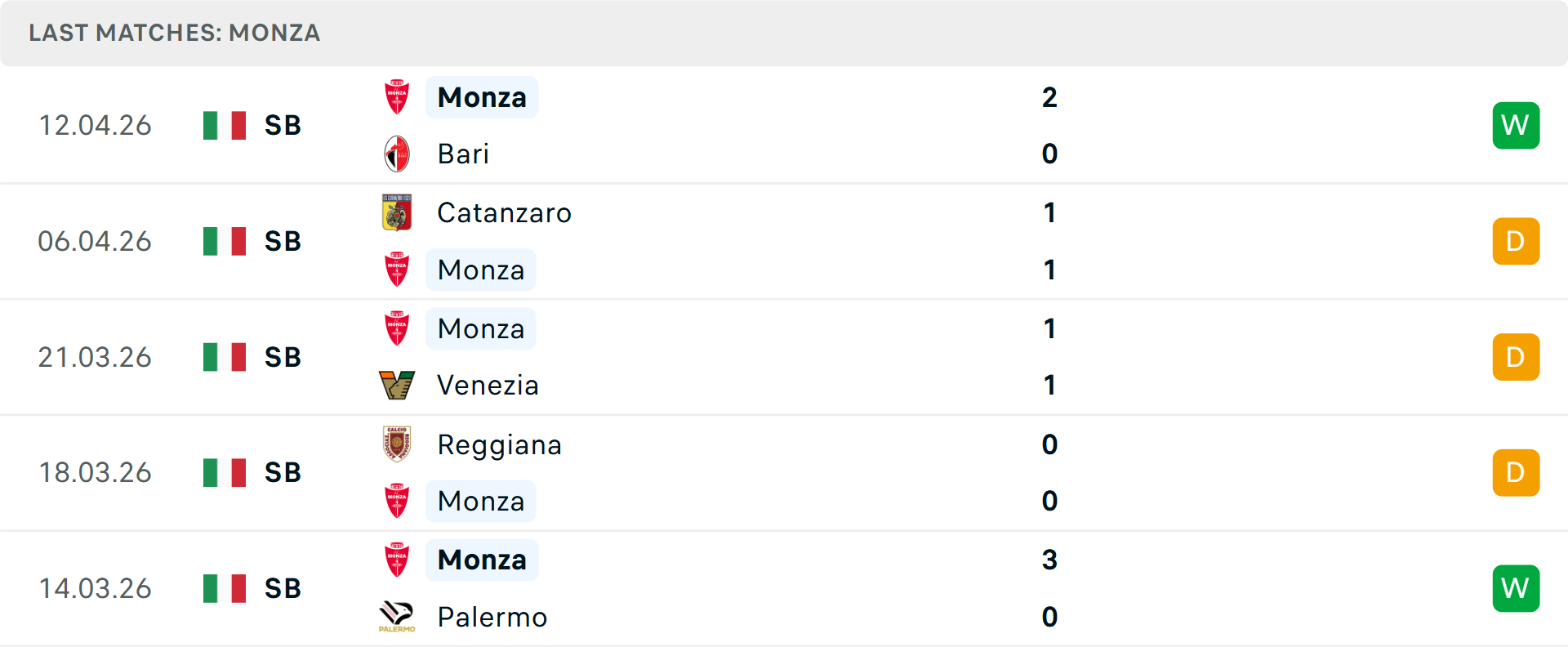 Phong độ Monza 5 trận gần nhất