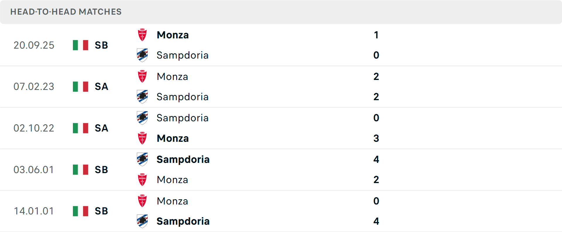 Lịch sử đối đầu Sampdoria vs Monza